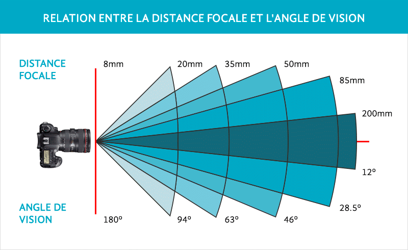 distance focale appareil photo