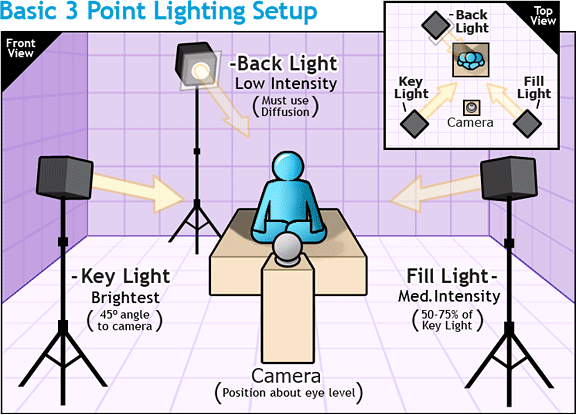 Modificateurs de lumière : schéma d'éclairage