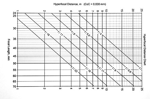 Tableau de la distance hyperfocale